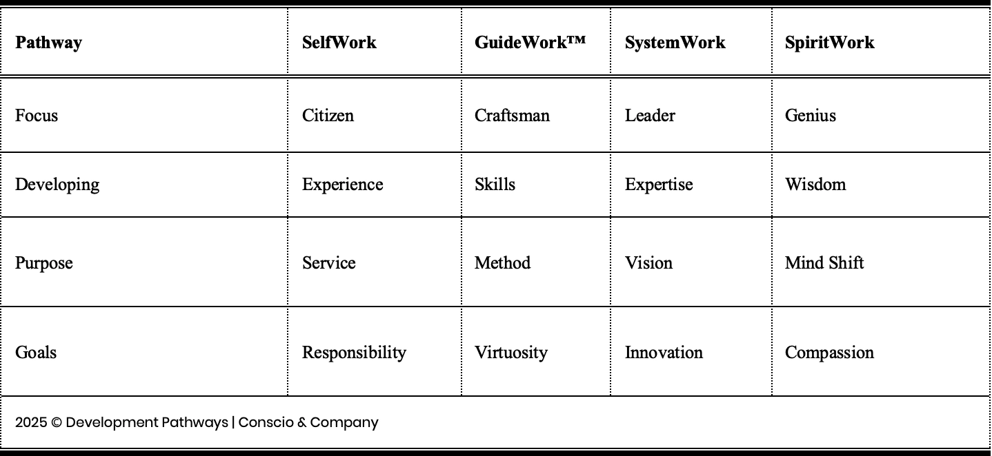 Development Pathways 2025 Ⓒ  Conscio & Company