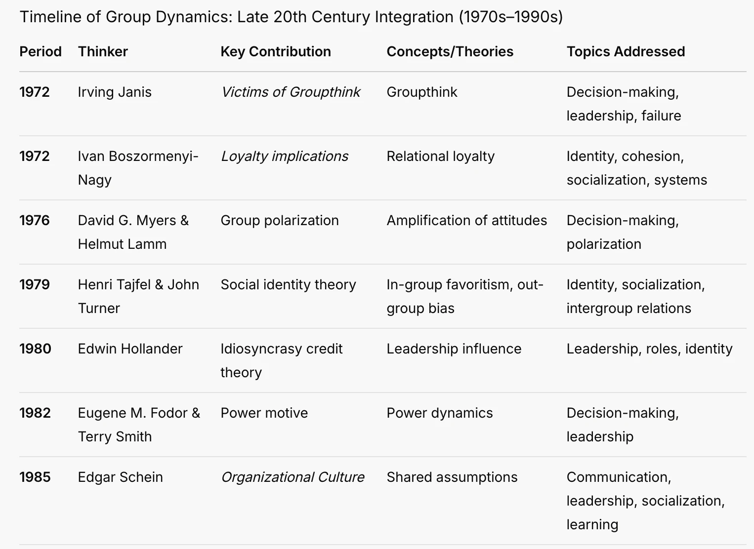 Timeline Group-Dynamics Late-20th-Century-Integration-(1970s–1990s)