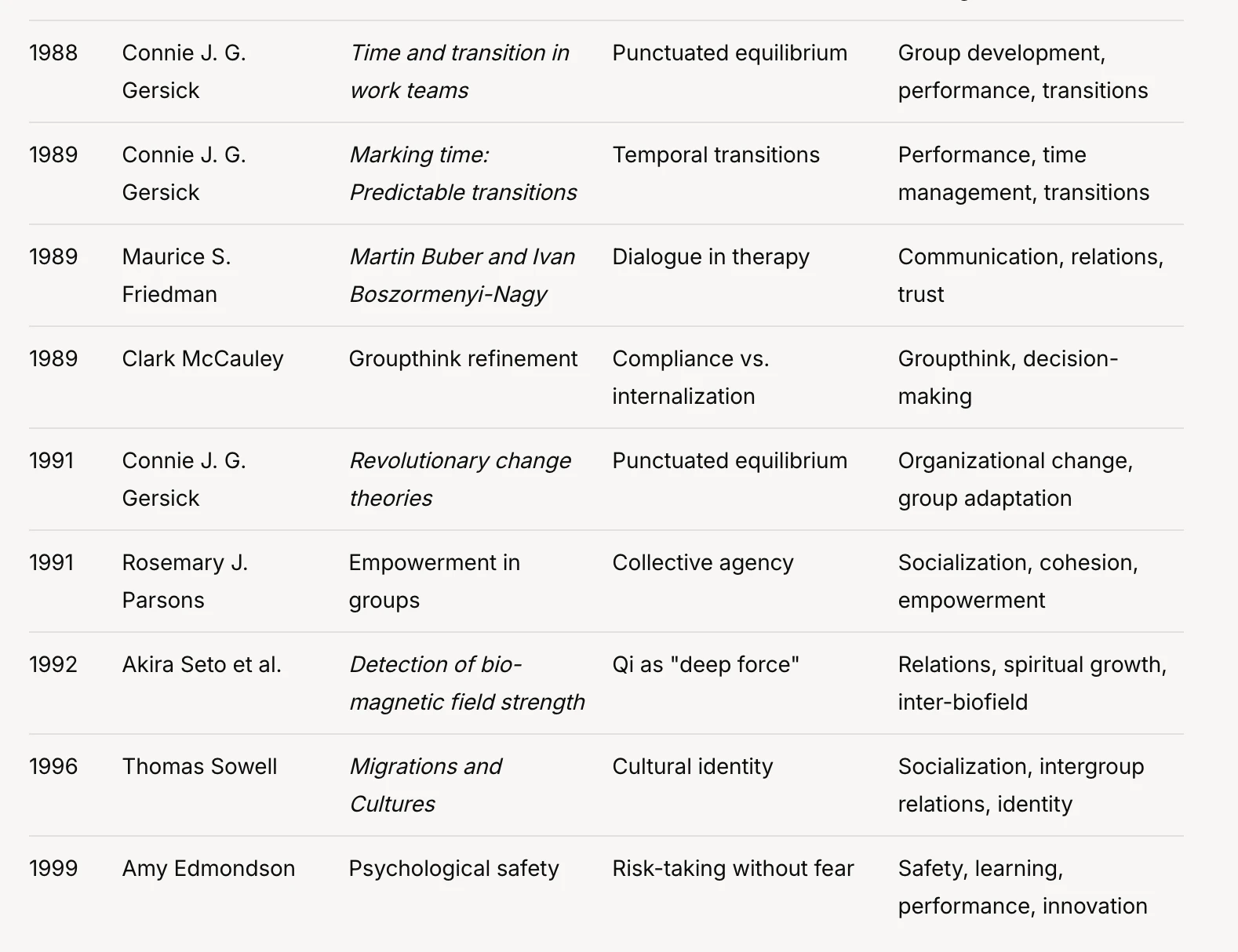 Timeline Group-Dynamics Late-20th-Century-Integration-(1970s–1990s)